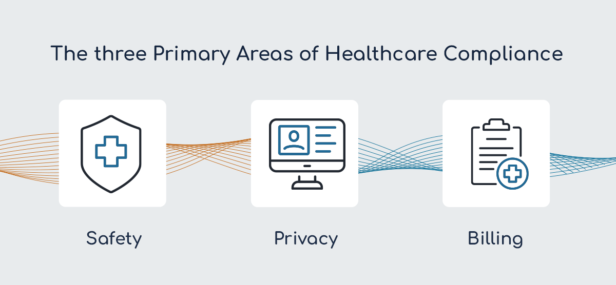 Three Primary Areas of Healthcare Compliance