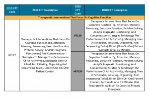 Therapeutic interventions that focus on cognitive function
