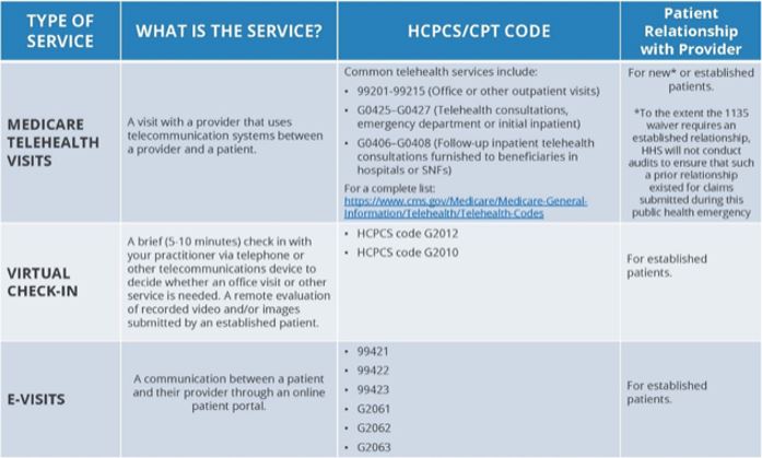 a table showing the type of services