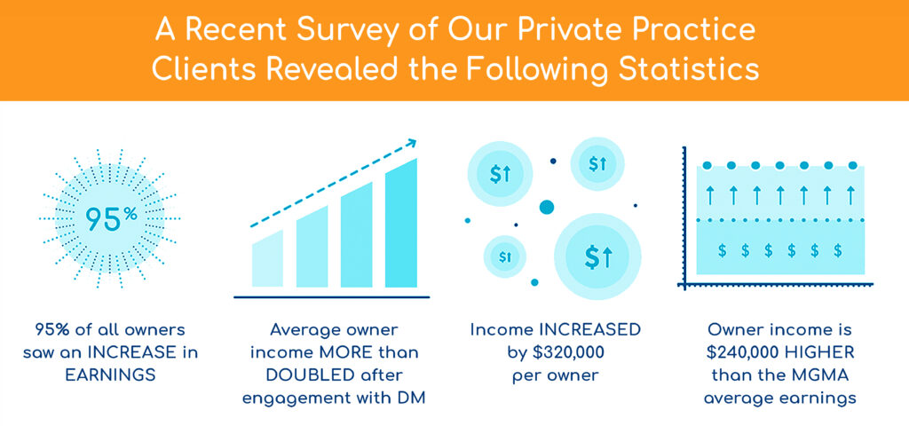 a recent survey of our private practice clients revealed the following statistics