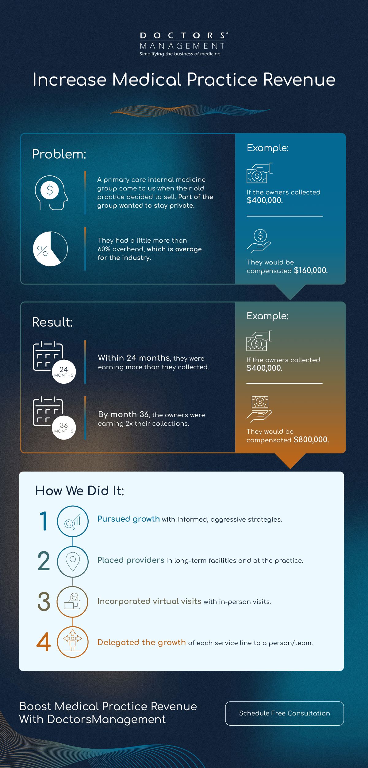 Increase Medical Practice Revenue