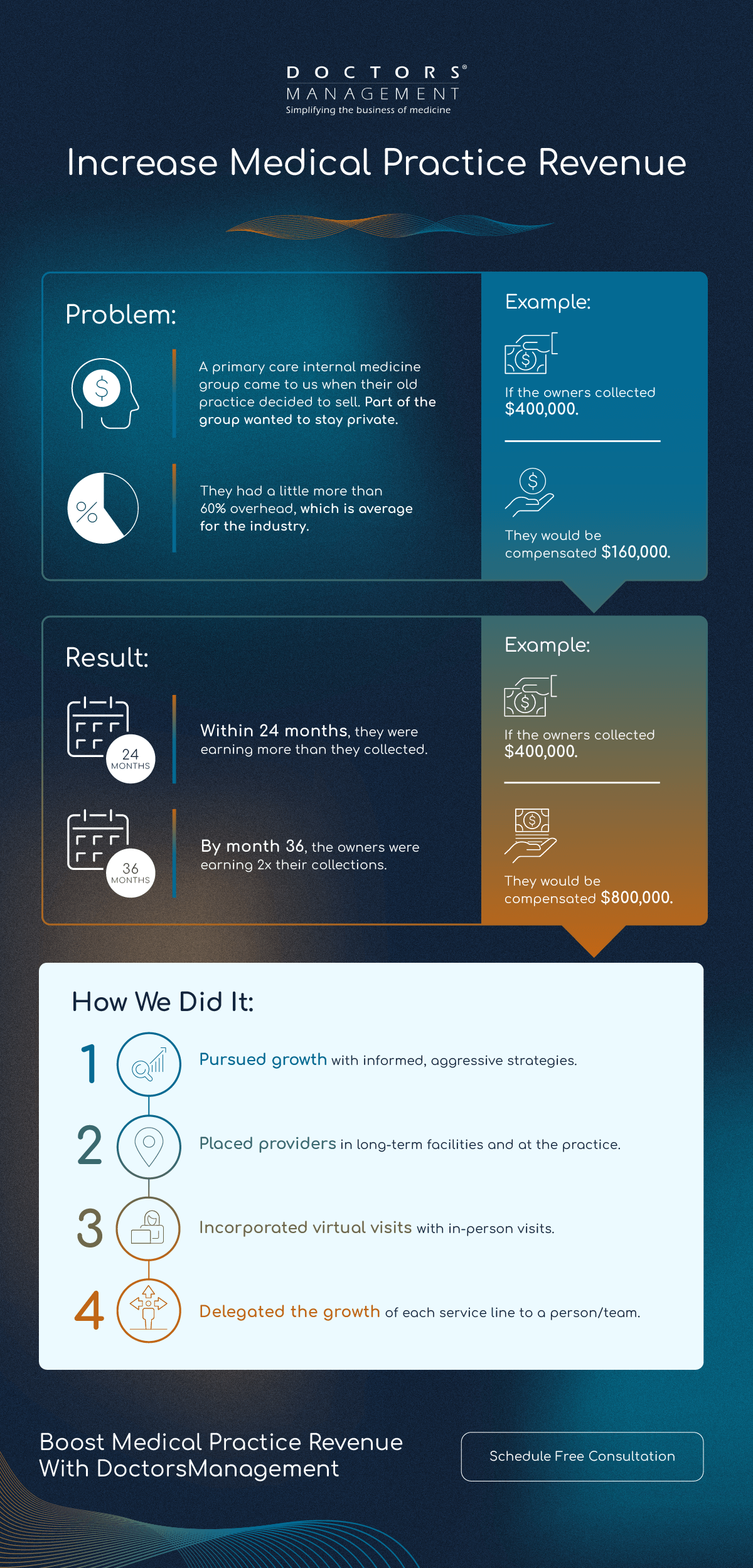 Owner Doctors Stay Private & Boost Practice Revenue Case Study